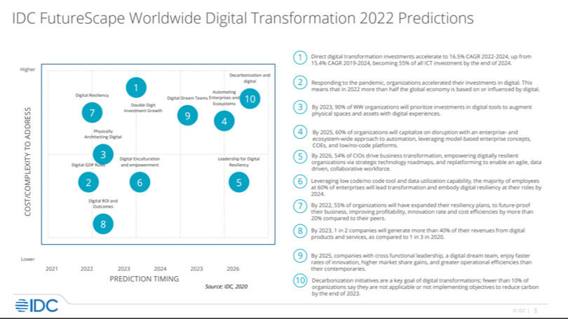 IDC prognostiziert die Prioritäten der digitalen Transformation (Grafik: IDC)